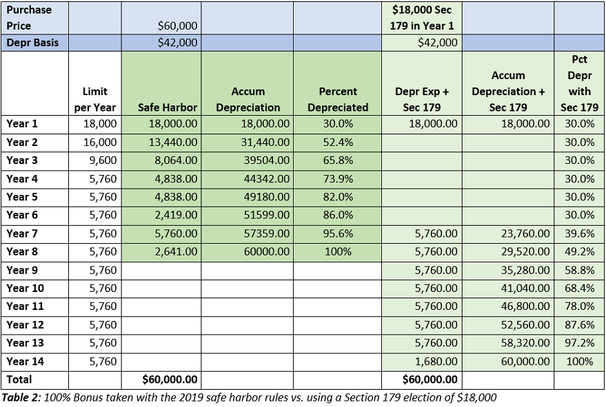 Comparing 2019 100% Saf Harbor Rules to taking $18,000 Section 179 Deduction