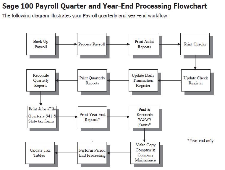 Sage 100 payroll workflow